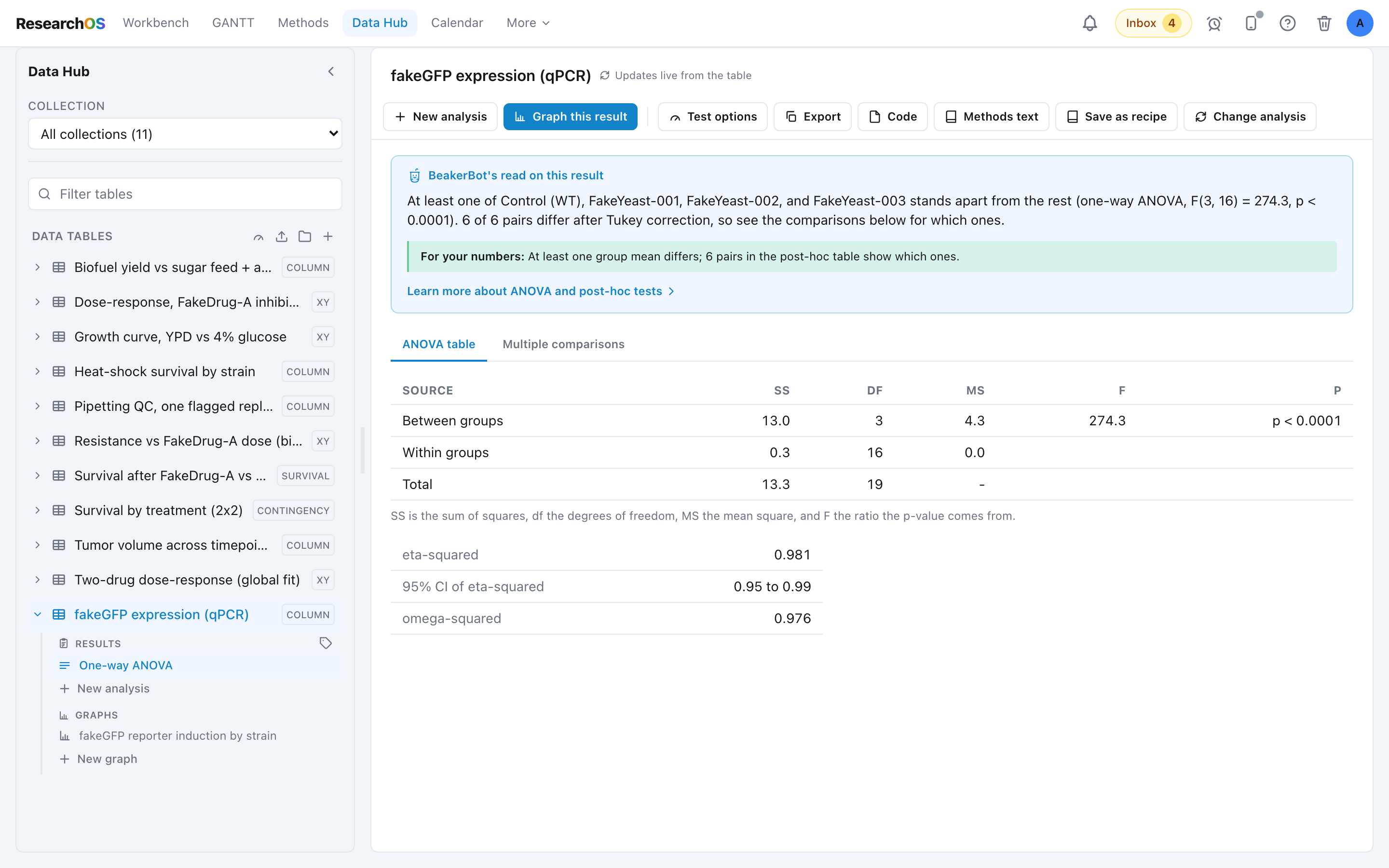 A one-way ANOVA result in the Data Hub comparing four groups, with the source-of-variation table (between groups, within groups, total) reporting SS, DF, MS, F, and the p-value, plus eta-squared and omega-squared effect sizes, and a Multiple comparisons tab.