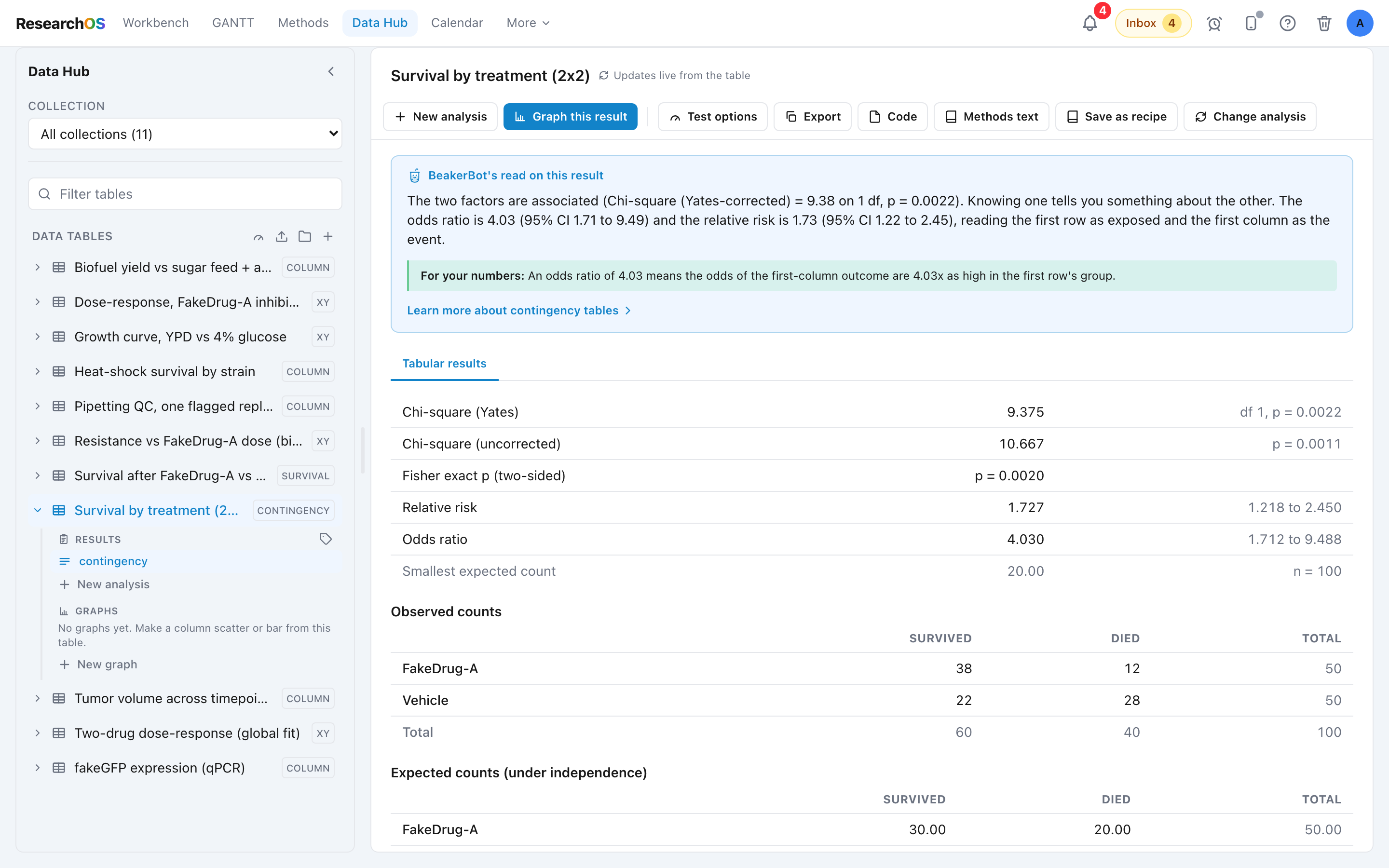 A 2x2 contingency result in the Data Hub, reporting the Yates-corrected and uncorrected chi-square, Fisher's exact p-value, the relative risk, and the odds ratio with its interval, above the observed and expected count tables.